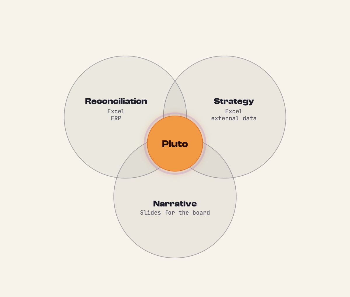 Venn diagram: three overlapping circles, Reconciliation, Strategy and Narrative, with Pluto glowing at their intersection.